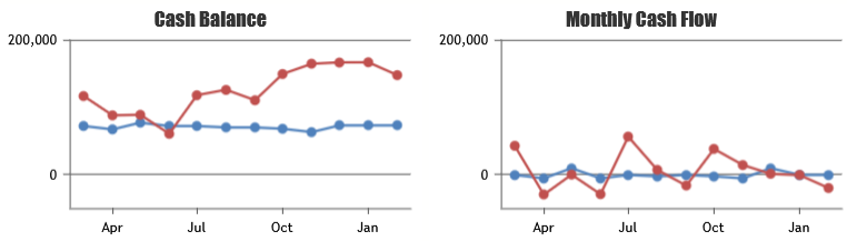 Cash Balance and Monthly Cash Flow projections